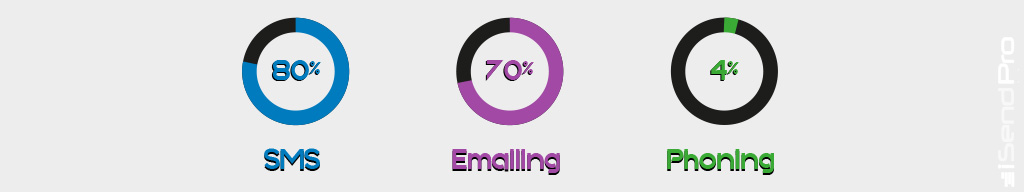 sms : 80% - Emailing : 70% - Phoning : 4%