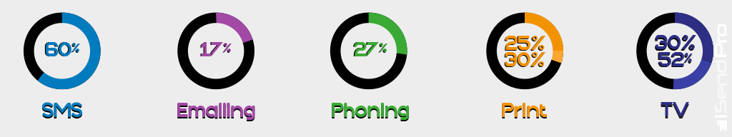 sms : 60% - Emailing : 17% - Phoning : 27% - Print : 25% à 30% - TV : 30% à 52%