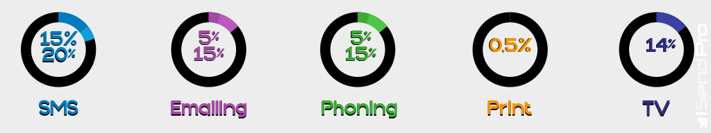 sms : 15% à 20% - Emailing : 5% à 15% - Phoning : 5% à 15% - Print : 0,5% - TV : 14%