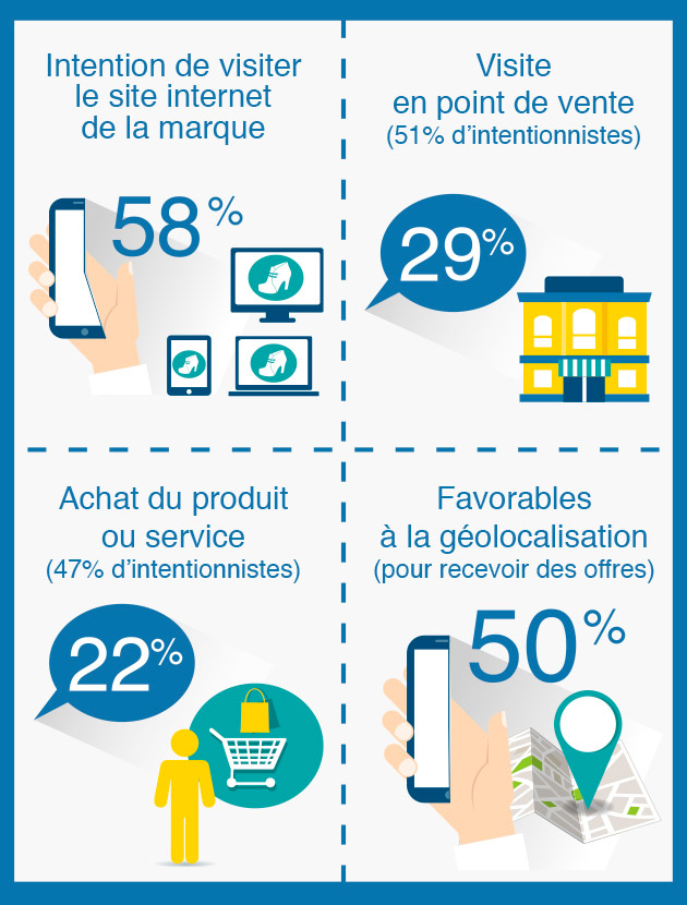 Les chiffres clés du SMS Marketing (part. 2)