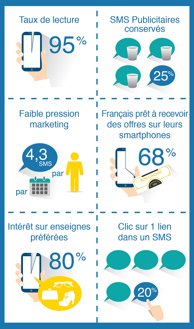 Les chiffres clés du SMS Marketing (part. 1)