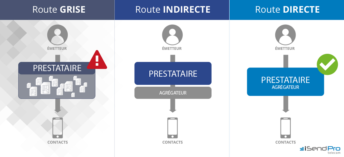 campagnes sms pro - Quelle route utilise ce prestataire SMS