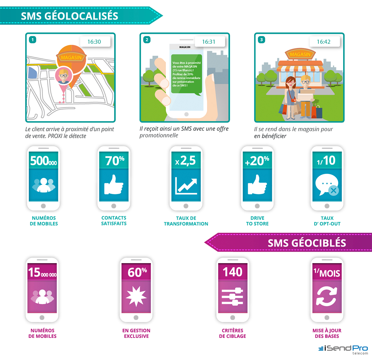 SMS GÉOLOCALISÉ / SMS GÉOCIBLÉS : Comment créer un Message impactant